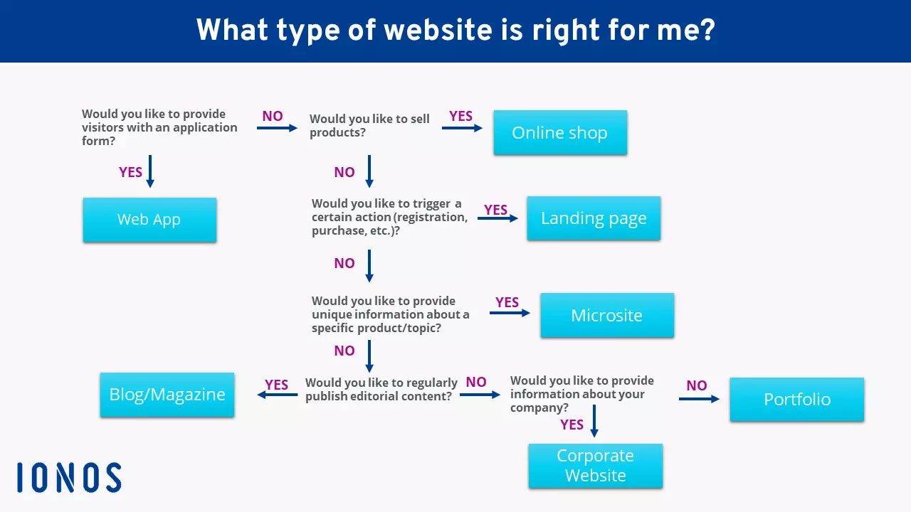 Help with decisions: Website types