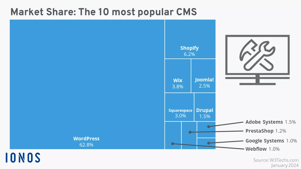 The most popular CMS software solutions in comparison The most popular CMS software solutions in comparison